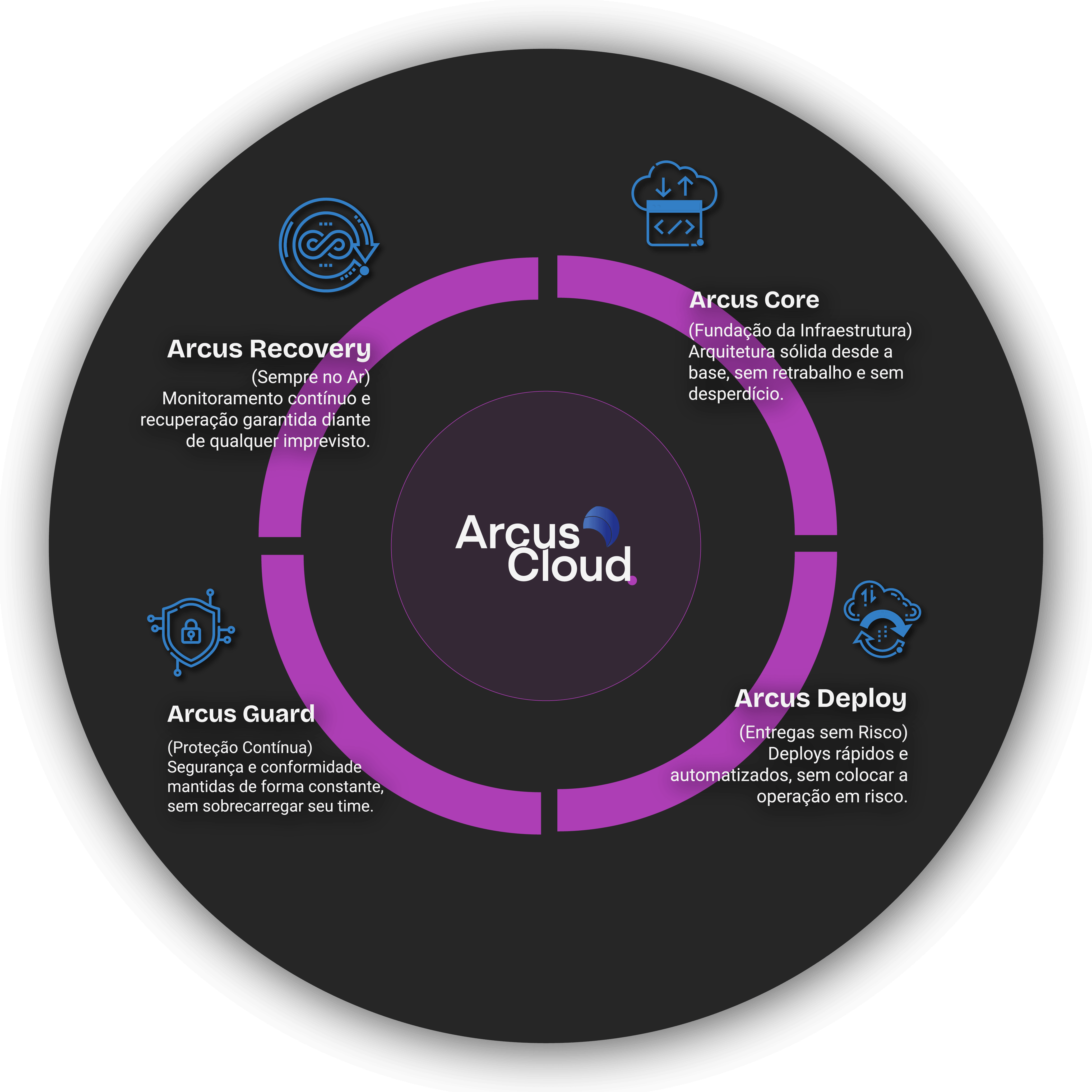 Diagrama do Framework Arcus: Core, Deploy, Guard e Recovery